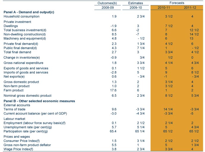 Table: Detailed economic forecasts for 2010-11 and 2011-12